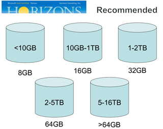 <10GB 10GB-1TB 1-2TB
5-16TB2-5TB
>64GB64GB
32GB16GB8GB
 