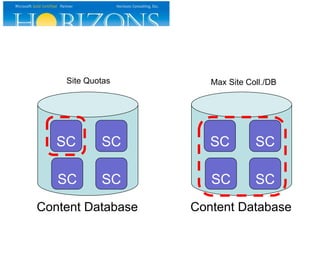 SC
SC SC
SC
Content Database
SC
SC SC
SC
Content Database
Site Quotas Max Site Coll./DB
 
