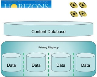 Primary Filegroup
Data Data Data
Content Database
Data
 