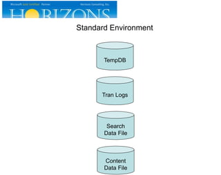 Standard Environment
TempDB
Tran Logs
Search
Data File
Content
Data File
 