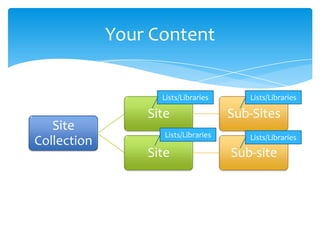Your Content


                                                      Lists/Libraries               Lists/Libraries

                                                    Site                         Sub-Sites
               Site
                                                       Lists/Libraries              Lists/Libraries
            Collection
                                                    Site                         Sub-site




Email               Cell           Twitter            Blog
cbuck@axceler.com   425.246.2823   @buckleyplanet     http://buckleyplanet.com
 