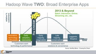 Customers want
solutions & convenience
Customers want
technology & performance
Hadoop Wave TWO: Broad Enterprise Apps
time
relative%
customers
Source: Geoffrey Moore - Crossing the Chasm
Innovators,
technology
enthusiasts
Early
adopters,
visionaries
Early
majority,
pragmatists
Late
majority,
conservatives
Laggards,
Skeptics
TheCHASM
2013 & Beyond
Batch, Interactive, Online,
Streaming, etc., etc.
 