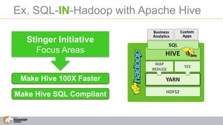 Ex. SQL-IN-Hadoop with Apache Hive
Stinger Initiative
Focus Areas
Make Hive 100X Faster
Make Hive SQL Compliant HDFS2
YARN
HIVE
SQL
MAP
REDUCE
Business
Analytics
Custom
Apps
TEZ
 