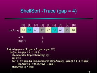 ShellSort -Trace (gap = 4)
[0] [1] [2]
theArray 80
n: 9
gap: 4

93

60

[3] [4] [5] [6]

[7]

[8]

12

85

10

42

30

68

i:
j:

for( int gap = n / 2; gap > 0; gap = gap / 2 )
for( int i = gap; i < n; i++ ) {
Comparable tmp = theArray[ i ];
int j = i;
for( ; j >= gap && tmp.compareTo(theArray[ j - gap ]) < 0 ; j -= gap )
theArray[ j ] = theArray[ j - gap ];
theArray[ j ] = tmp;
}

15

 