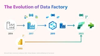The Evolution of Data Factory
2014 2017 2019
2015
2023
 