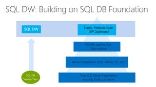 SQL DW: Building on SQL DB Foundation
Elastic, Petabyte Scale
DW Optimized
99.99% uptime SLA,
Geo-restore
Azure Compliance (ISO, HIPAA, EU, etc.)
True SQL Server Experience;
Existing Tools Just Work
SQL DW
SQL DB
Service Tiers
 