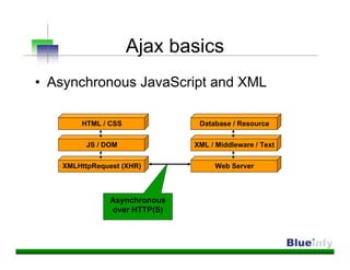 Ajax basics
• Asynchronous JavaScript and XML

       HTML / CSS              Database / Resource

         JS / DOM             XML / Middleware / Text

   XMLHttpRequest (XHR)            Web Server



               Asynchronous
               over HTTP(S)
 