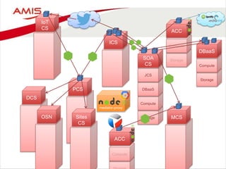 Storage
Compute
DBaaS
Storage
Compute
DBaaS
JCS
SOA
CS
Storage
Compute
ACC
ICS
MCS
DCS
PCS
Compute
ACC
IoT
CS
OSN Sites
CS
mediator-proxy
 