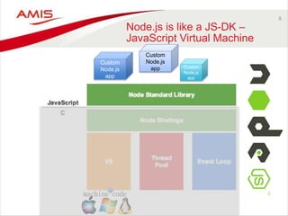 8
Node.js is like a JS-DK –
JavaScript Virtual Machine
Custom
Node.js
app
Custom
Node.js
app Custom
Node.js
app
machine code
 