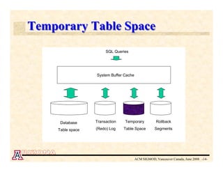Temporary Table Space
                        SQL Queries




                   System Buffer Cache




      Database     Transaction   Temporary           Rollback

     Table space   (Redo) Log    Table Space         Segments




                                         ACM SIGMOD, Vancouver Canada, June 2008 -14-
 