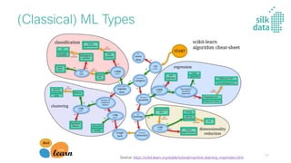 (Classical) ML Types
Source: https://scikit-learn.org/stable/tutorial/machine_learning_map/index.html
17
 