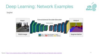 Deep Learning: Network Examples
Source: https://www.analyticsvidhya.com/blog/2017/08/10-advanced-deep-learning-architectures-data-scientists/
SegNet
42
 
