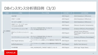 36
DBインスタンス分析項目例（3/3）
中項目 小項目 チェック内容 分析対象データ 分析対象項目
メモリ使用状
況
SGA内訳 AWR Report [SGA Breakdown Difference]
共有プール内訳 AWR Report [SGA Breakdown Difference]
ラージプール内訳 AWR Report [SGA Breakdown Difference]
共有プール・ラージプールの
immediate 拡張有無
AWR Report [Memory Dynamic Components]
バッファキャッシュヒット率
・オンラインで95%を下回っていないか
・バッ チで90を下回らないか
AWR Report [Instance Efficiency Percentages]
RACバッファキャッシュヒット
率
・なし AWR Report
[Global Cache Efficiency
Percentages (Target local+remote
100%) ]
ライブラリキャッシュヒット率
・オンラインで95%を下回っていないか
・バッ チで90を下回らないか
AWR Report [Instance Efficiency Percentages]
SGA Target Advisory
・バッファキャッシュ拡張によりI/O量削減の可能性が高
いか
AWR Report [SGA Target Advisory]
BufferPoolAdvisory
・バッファキャッシュ拡張によりI/O量削減の可能性が高
いか
AWR Report [Buffer Pool Advisory]
PGA使用量 ・PGA_AGGREGATE_TARGET を超えていないか AWR Report [PGA Aggr Target Stats]
 