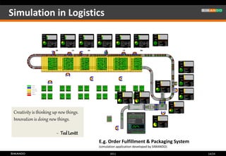 Simulation in Logistics




 Creativity is thinking up new things.
 Innovation is doing new things.

                         ~ Ted Levitt
                                         E.g. Order Fulfillment & Packaging System
                                         (simulation application developed by SIMANDO)

                                                2011                                     14/24
 