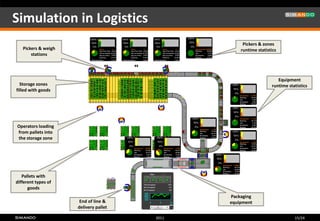 Simulation in Logistics
                                                   Pickers & zones
   Pickers & weigh                                runtime statistics
       stations




                                                                    Equipment
  Storage zones                                                  runtime statistics
filled with goods




Operators loading
from pallets into
the storage zone




   Pallets with
different types of
      goods
                                              Packaging
                      End of line &           equipment
                     delivery pallet

                                       2011                                 15/24
 