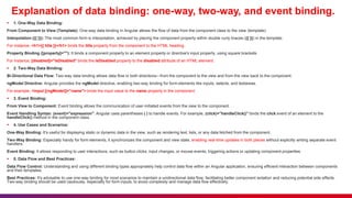 Explanation of data binding: one-way, two-way, and event binding.
 1. One-Way Data Binding:
From Component to View (Template): One-way data binding in Angular allows the flow of data from the component class to the view (template).
Interpolation ({{ }}): The most common form is interpolation, achieved by placing the component property within double curly braces ({{ }}) in the template.
For instance, <h1>{{ title }}</h1> binds the title property from the component to the HTML heading.
Property Binding ([property]=""): It binds a component property to an element property or directive's input property, using square brackets.
For instance, [disabled]="isDisabled" binds the isDisabled property to the disabled attribute of an HTML element.
 2. Two-Way Data Binding:
Bi-Directional Data Flow: Two-way data binding allows data flow in both directions—from the component to the view and from the view back to the component.
ngModel Directive: Angular provides the ngModel directive, enabling two-way binding for form elements like inputs, selects, and textareas.
For example, <input [(ngModel)]="name"> binds the input value to the name property in the component.
 3. Event Binding:
From View to Component: Event binding allows the communication of user-initiated events from the view to the component.
Event Handling Syntax: (event)="expression": Angular uses parentheses ( ) to handle events. For example, (click)="handleClick()" binds the click event of an element to the
handleClick() method in the component class.
 4. Use Cases and Scenarios:
One-Way Binding: It's useful for displaying static or dynamic data in the view, such as rendering text, lists, or any data fetched from the component.
Two-Way Binding: Especially handy for form elements, it synchronizes the component and view state, enabling real-time updates in both places without explicitly writing separate event
handlers.
Event Binding: It allows responding to user interactions, such as button clicks, input changes, or mouse events, triggering actions or updating component properties.
 5. Data Flow and Best Practices:
Data Flow Control: Understanding and using different binding types appropriately help control data flow within an Angular application, ensuring efficient interaction between components
and their templates.
Best Practices: It's advisable to use one-way binding for most scenarios to maintain a unidirectional data flow, facilitating better component isolation and reducing potential side effects.
Two-way binding should be used cautiously, especially for form inputs, to avoid complexity and manage data flow effectively.
 