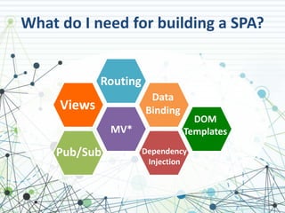 What do I need for building a SPA? 
Views 
Data 
Binding 
Pub/Sub Dependency 
Injection 
Routing 
MV* 
DOM 
Templates 
 