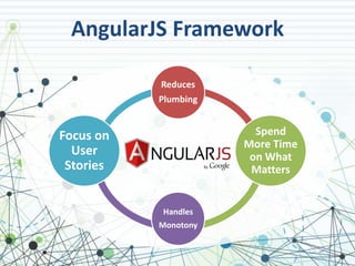 AngularJS Framework 
Reduces 
Plumbing 
Spend 
More Time 
on What 
Matters 
Handles 
Monotony 
Focus on 
User 
Stories 
 