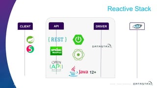 © DataStax, All Rights Reserved.ConfidentialConfidential © DataStax, All Rights Reserved.
DRIVERAPI
Reactive Stack
CLIENT
12+
 