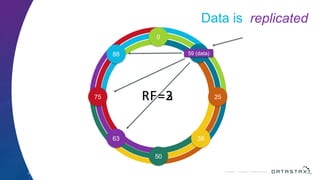 © DataStax, All Rights Reserved.ConfidentialConfidential © DataStax, All Rights Reserved.
Data is distributed
0
13
25
38
50
63
75
88 59 (data)
RF=2
59 (data)
RF=3
replicated
 
