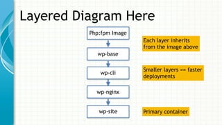 Layered Diagram Here
Php:fpm Image
wp-base
wp-cli
wp-nginx
wp-site
Each layer inherits
from the image above
Primary container
Smaller layers == faster
deployments
 