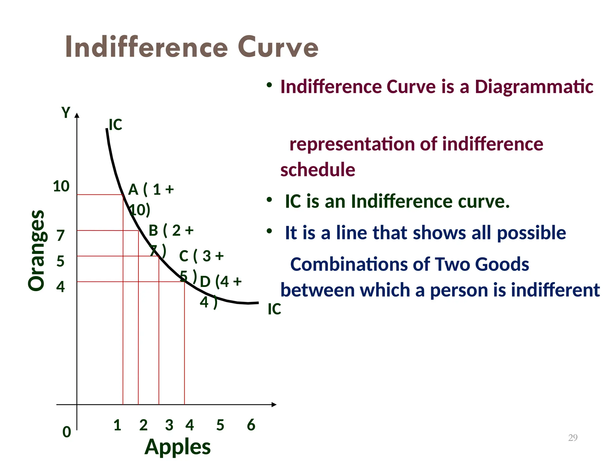 29
Indifference Curve
• Indifference Curve is a Diagrammatic
representation of indifference
schedule
• IC is an Indifference curve.
• It is a line that shows all possible
Combinations of Two Goods
between which a person is indifferent
Apples
1 2 3 4 5 6
IC
IC
A ( 1 +
10)
B ( 2 +
7 ) C ( 3 +
5 )D (4 +
4 )
Y
10
7
5
4
0
Oranges
 