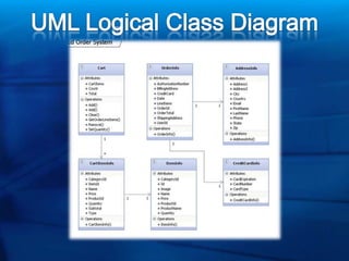  Architecture FeaturesUML modelingMicrosoft has joined OMGUse Case, Activity, Sequence, Component and Class DiagramsReverse engineer from codePush down for code generation via Domain Specific Language (DSL) modelsLayer Diagram for architecture enforcementArchitecture ExplorerMultiple views of existing systemShows relationships between system elements