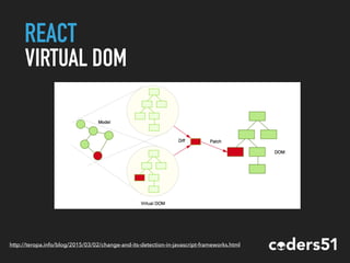 REACT
VIRTUAL DOM
http://teropa.info/blog/2015/03/02/change-and-its-detection-in-javascript-frameworks.html
 