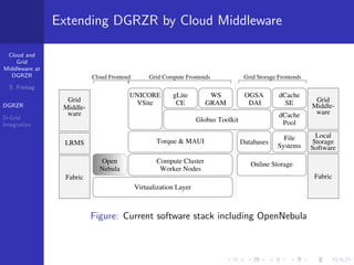 Extending DGRZR by Cloud Middleware

 Cloud and
    Grid
Middleware at
  DGRZR                    Cloud Frontend        Grid Compute Frontends              Grid Storage Frontends
  S. Freitag
                                        UNICORE          gLite         WS            OGSA         dCache
                  Grid                    VSite           CE          GRAM            DAI           SE         Grid
DGRZR            Middle-                                                                                      Middle-
                  ware                                                                            dCache       ware
D-Grid                                                             Globus Toolkit                  Pool
Integration

                                                                                                    File       Local
                 LRMS                              Torque & MAUI                    Databases                 Storage
                                                                                                  Systems     Software
                             Open                  Compute Cluster                     Online Storage
                             Nebula                 Worker Nodes
                  Fabric                                                                                       Fabric
                                            Virtualization Layer



                           Figure: Current software stack including OpenNebula
 