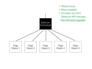 Base Page
Object
Page
Object 1
Page
Object 2
Page
Object 3
Page
Object 4
Page
Object 5
Selenium
Commands
• Global reuse
• More readable
• Insulates you from
Selenium API changes
http://bit.ly/se-upgrade
 