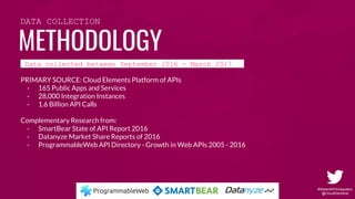 #StateofAPIIntegration
@CloudElements
METHODOLOGY
DATA COLLECTION
Data collected between September 2016 - March 2017 .
PRIMARY SOURCE: Cloud Elements Platform of APIs
- 165 Public Apps and Services
- 28,000 Integration Instances
- 1.6 Billion API Calls
Complementary Research from:
- SmartBear State of API Report 2016
- Datanyze Market Share Reports of 2016
- ProgrammableWeb API Directory - Growth in Web APIs 2005 - 2016
 