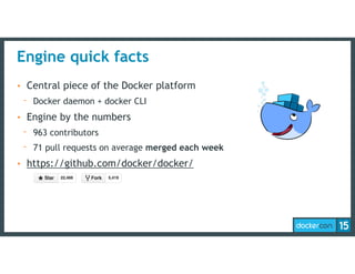 Engine quick facts
• Central piece of the Docker platform
- Docker daemon + docker CLI
• Engine by the numbers
- 963 contributors
- 71 pull requests on average merged each week
• https://github.com/docker/docker/
 