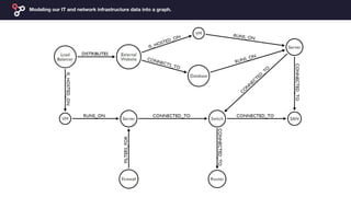 Modeling our IT and network infrastructure data into a graph.
 