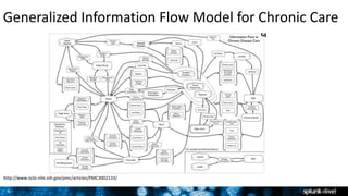 6
Generalized Information Flow Model for Chronic Care
http://www.ncbi.nlm.nih.gov/pmc/articles/PMC3002133/
 