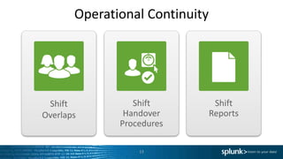 Operational Continuity
13
Shift
Overlaps
Shift
Handover
Procedures
Shift
Reports
 