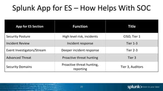 Splunk App for ES – How Helps With SOC
App for ES Section Function Title
Security Posture High level risk, incidents CISO, Tier 1
Incident Review Incident response Tier 1-3
Event Investigators/Stream Deeper incident response Tier 2-3
Advanced Threat Proactive threat hunting Tier 3
Security Domains
Proactive threat hunting,
reporting
Tier 3, Auditors
29
 