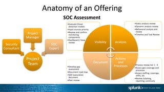 Anatomy of an Offering
SOC Assessment
•Process review tier 1 - 4
•Assess geo coverage and
processes
•Assess staffing, coverage,
shifts, etc
•Review ticketing,
reporting, continuity
•Develop gap
assessment
•Document road map
•SOC maturation
document
•Peer review
•Static analysis review
•Dynamic analysis review
•Behavioral analysis and
review
•Timeline and Task Review
•Evaluate threat
detection models
•Input sources priority
•Review and confirm
monitoring
components
•Dashboard / View
review Visibility Analysis
Actions
and
Processes
Document
Project
Team
Security
Consultant
Project
Manager
SOC
Expert
 
