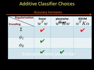 Additive Classifier ChoicesRegularizationEncoding