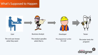 What’s Supposed to Happen
TesterBusiness AnalystUser Developer
The end user knows
what they want
The analyst specifies
what that is.
The programmer writes
the code
The tester tests the
program
 