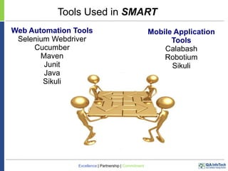 Tools Used in SMART
Web Automation Tools
Selenium Webdriver
Cucumber
Maven
Junit
Java
Sikuli

Excellence | Partnership | Commitment

Mobile Application
Tools
Calabash
Robotium
Sikuli

 