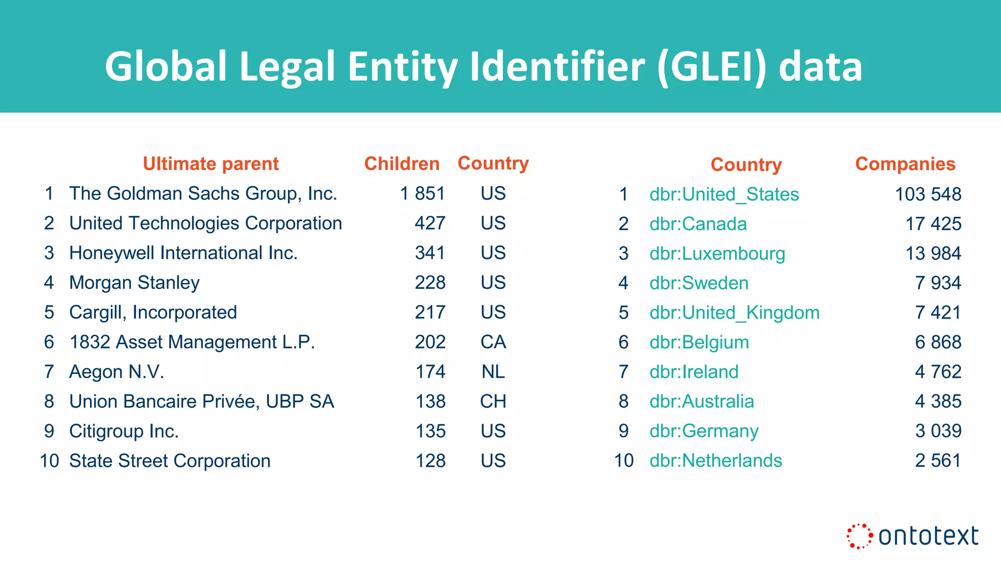 Ultimate parent Children Country
1 The Goldman Sachs Group, Inc. 1 851 US
2 United Technologies Corporation 427 US
3 Honeywell International Inc. 341 US
4 Morgan Stanley 228 US
5 Cargill, Incorporated 217 US
6 1832 Asset Management L.P. 202 CA
7 Aegon N.V. 174 NL
8 Union Bancaire Privée, UBP SA 138 CH
9 Citigroup Inc. 135 US
10 State Street Corporation 128 US
Country Companies
1 dbr:United_States 103 548
2 dbr:Canada 17 425
3 dbr:Luxembourg 13 984
4 dbr:Sweden 7 934
5 dbr:United_Kingdom 7 421
6 dbr:Belgium 6 868
7 dbr:Ireland 4 762
8 dbr:Australia 4 385
9 dbr:Germany 3 039
10 dbr:Netherlands 2 561
Global Legal Entity Identifier (GLEI) data
 