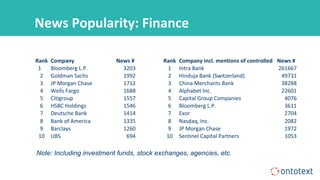News Popularity: Finance
Rank Company News # Rank Company incl. mentions of controlled News #
1 Bloomberg L.P. 3203 1 Intra Bank 261667
2 Goldman Sachs 1992 2 Hinduja Bank (Switzerland) 49731
3 JP Morgan Chase 1712 3 China Merchants Bank 38288
4 Wells Fargo 1688 4 Alphabet Inc. 22601
5 Citigroup 1557 5 Capital Group Companies 4076
6 HSBC Holdings 1546 6 Bloomberg L.P. 3611
7 Deutsche Bank 1414 7 Exor 2704
8 Bank of America 1335 8 Nasdaq, Inc. 2082
9 Barclays 1260 9 JP Morgan Chase 1972
10 UBS 694 10 Sentinel Capital Partners 1053
Note: Including investment funds, stock exchanges, agencies, etc.
 