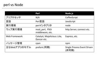 perl vs Node

                 Perl                           Node.js
 プリプロセッサ         N/A                            CoffeeScript
 言語              Perl言語                         JavaScript
 実行環境            perlインタプリタ                     node
 ウェブ実行環境         mod_perl, PSGI                 http.Server, connect etc.
                 middleware, etc.
 Web Framework   Catalyst, Mojolicious::Lite,   Express, etc.
                 Dancer etc.
 パッケージ管理         cpan                           npm
 主なWebアプリのモデル    prefork (同期)                   Single Process Event Driven
                                                (非同期)
 