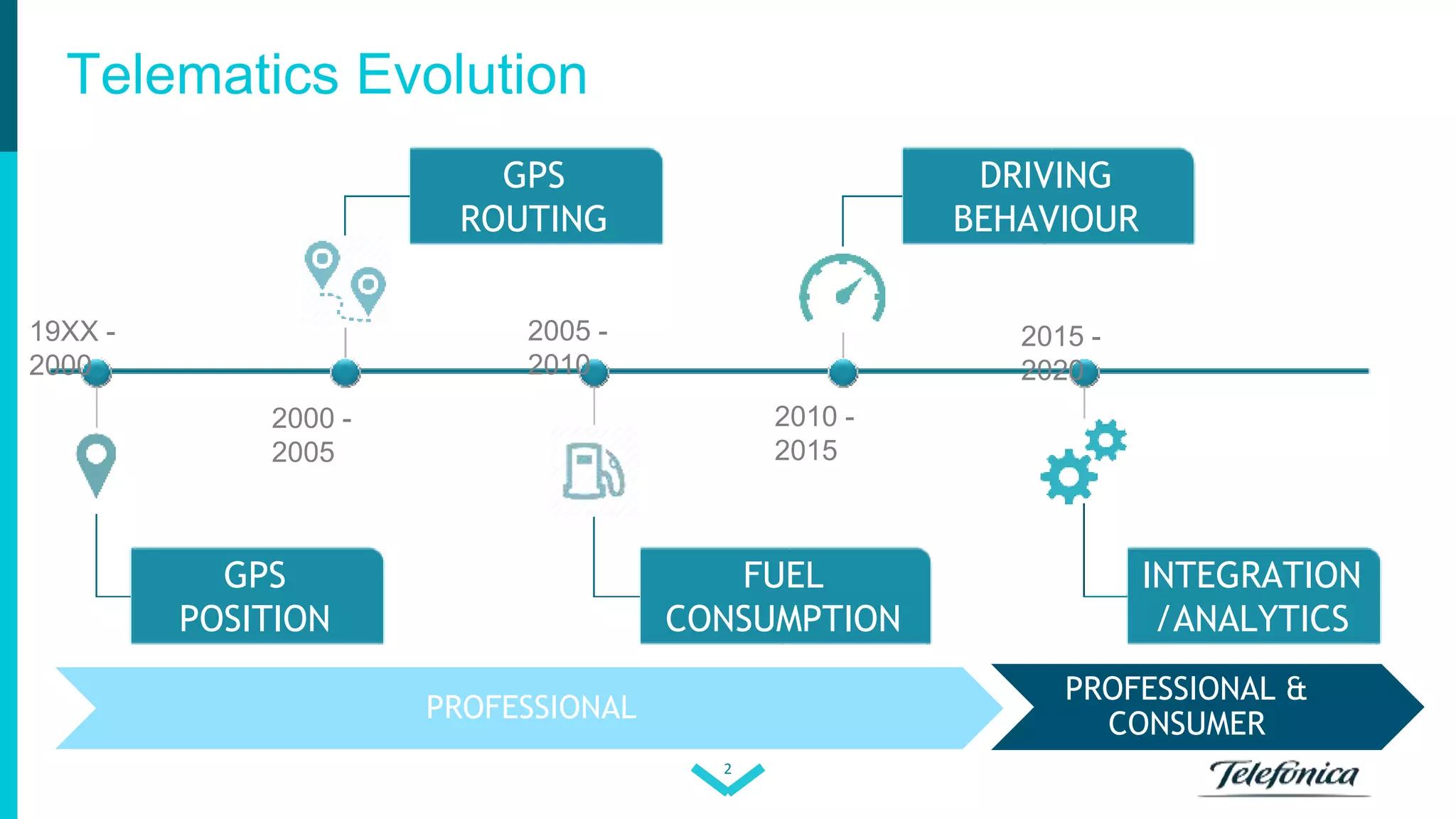2
GPS
POSITION
GPS
ROUTING
FUEL
CONSUMPTION
DRIVING
BEHAVIOUR
INTEGRATION
/ANALYTICS
2010 -
2015
2015 -
2020
2005 -
2010
19XX -
2000
2000 -
2005
Telematics Evolution
PROFESSIONAL
PROFESSIONAL &
CONSUMER