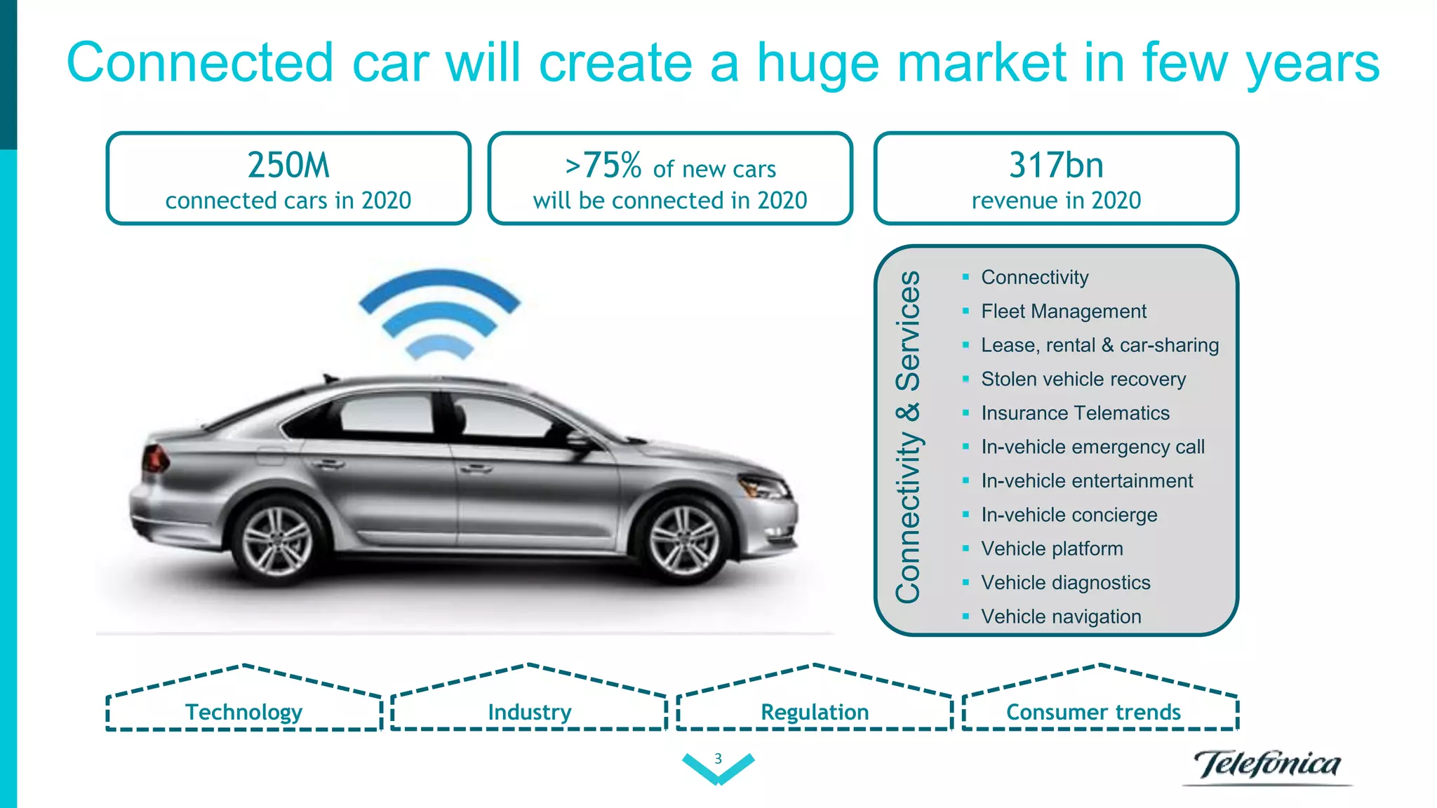 3
Connected car will create a huge market in few years
Technology Industry Regulation Consumer trends
250M
connected cars in 2020
>75% of new cars
will be connected in 2020
317bn
revenue in 2020
Connectivity
Fleet Management
Lease, rental & car-sharing
Stolen vehicle recovery
Insurance Telematics
In-vehicle emergency call
In-vehicle entertainment
In-vehicle concierge
Vehicle platform
Vehicle diagnostics
Vehicle navigation
Connectivity&Services