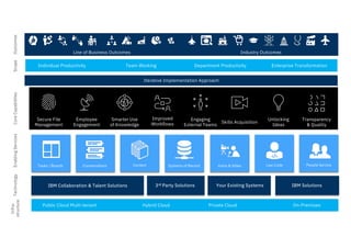 Iterative Implementation Approach
Individual Productivity Team Working Department Productivity Enterprise Transformation
Secure File
Management
Employee
Engagement
Smarter Use
of Knowledge
Improved
Workflows
Engaging
External Teams
Skills Acquisition
Unlocking
Ideas
Transparency
& Quality
Tasks / Boards Conversations Content Systems of Record Voice & Video Low Code People Service
IBM Collaboration & Talent Solutions IBM Solutions3rd Party Solutions Your Existing Systems
Public Cloud Multi-tenant Hybrid Cloud Private Cloud On-Premises
ScopeCoreCapabilitiesEnablingServicesTechnology
Infra-
structure
Line of Business Outcomes Industry Outcomes
Outcomes
 
