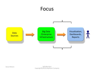 SATURN 2013 
Darryl Nelson 
Copyright©(2013) Raytheon Company 
Data Sources 
Big Data /Enterprise Infrastructure 
Visualization, Dashboards, Reports 
Focus  