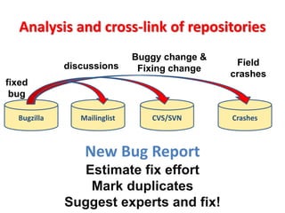 Bugzilla CVS/SVNMailinglist Crashes
fixed
bug
discussions
Buggy change &
Fixing change
Field
crashes
Estimate fix effort
Mark duplicates
Suggest experts and fix!
New Bug Report
 