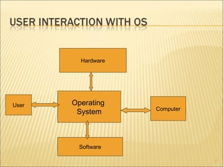 Hardware

User

Operating
System

Computer

Software
7

 