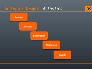 Software Design:: Activities 39
ProcessProcess
MethodsMethods
DescriptionDescription
StrategiesStrategies
QualityQuality
 
